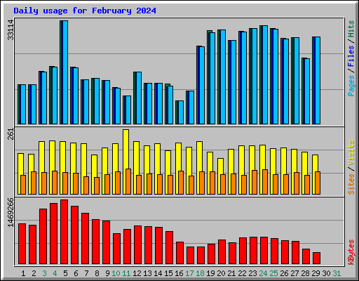 Daily usage for February 2024