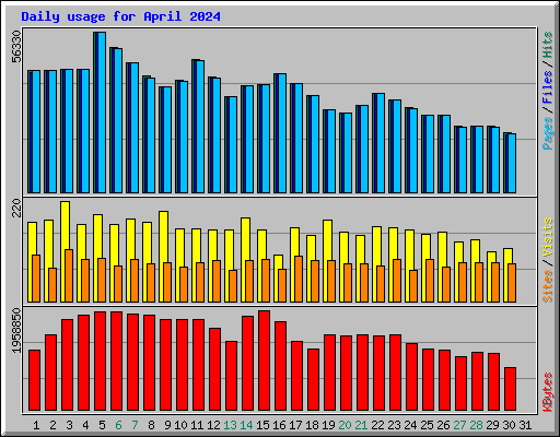 Daily usage for April 2024