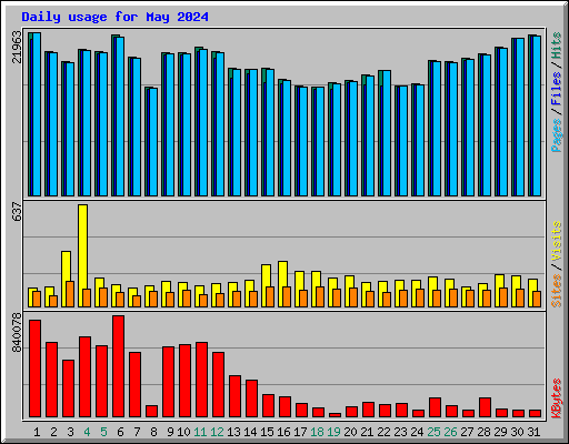 Daily usage for May 2024
